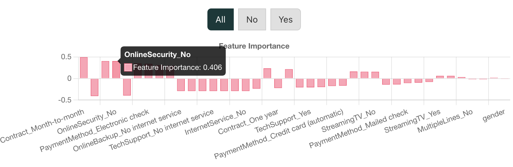 Churn Analysis