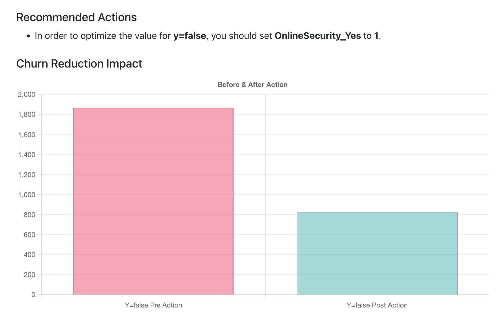 Churn Analysis